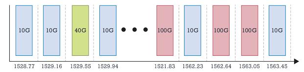 The ITU's fixed 50-GHz grid and its 100-GHz variant form the foundation for today's optical networks.